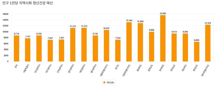 [서울=뉴시스] 인구 1인당 지역사회 정신건강 예산 (사진=국립정신건강센터 국가정신건강정보포털 화면 캡쳐) 2026.08.06. photo@newsis.com *재판매 및 DB 금지