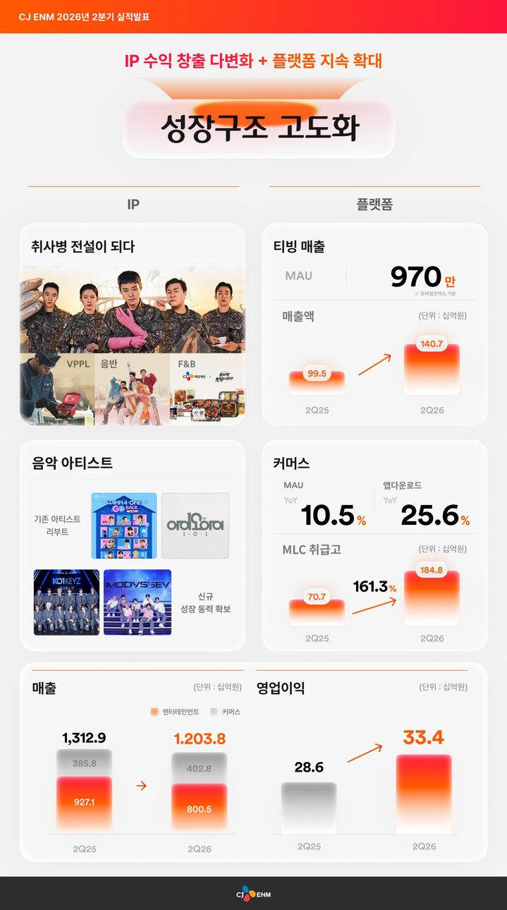 [서울=뉴시스] CJ ENM 인포그래픽 2Q26. (사진 = CJ ENM 제공) 2026.08.06. photo@newsis.com *재판매 및 DB 금지