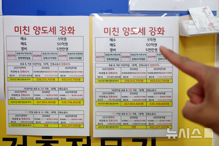 [서울=뉴시스] 고승민 기자 = 정부가 65세 이상 수도권 1주택자가 주택을 처분하고 비수도권으로 이주할 경우 양도소득세를 감면하는 방안을 2026 세제개편안에 포함한 것으로 알려졌다. 사진은 6일 서울 반포의 한 부동산업체에 게시된 양도세 관련 요약문 모습. 이번 방안은 수도권 주택 매물 확보와 고령층의 지방 이주를 유도한다는 취지지만 장기 정착 유도 효과를 확보하기 어렵다는 등의 지적도 나오고 있다. 2026.08.06. kkssmm99@newsis.com