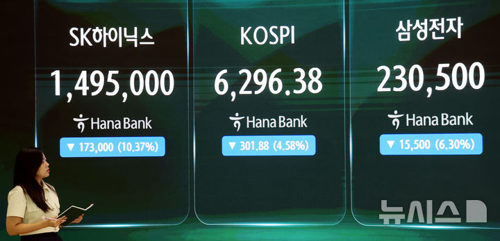 [서울=뉴시스] 박영태 기자 = 코스피가 301.88포인트(4.58%) 내린 6296.38 마감한 6일 오후 서울 중구 하나은행 딜링룸에서 딜러들이 업무를 보고 있다. 코스닥은 전일 대비 2.08포인트(0.26%) 상승한 801.67로 마감했다. 삼성전자는 6.30% 하락한 230,500원, SK하이닉스는 10.37% 하락한 1,495,000원에 마감했다. 2026.08.06. since1999@newsis.com