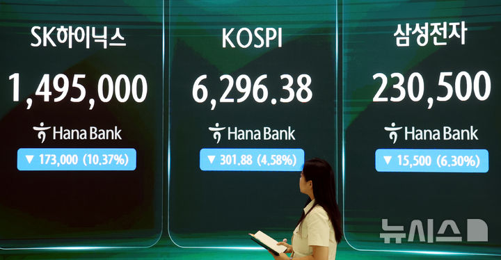 [서울=뉴시스] 박영태 기자 = 코스피가 301.88포인트(4.58%) 내린 6296.38 마감한 6일 오후 서울 중구 하나은행 딜링룸에서 딜러들이 업무를 보고 있다. 코스닥은 전일 대비 2.08포인트(0.26%) 상승한 801.67로 마감했다. 삼성전자는 6.30% 하락한 230,500원, SK하이닉스는 10.37% 하락한 1,495,000원에 마감했다. 2026.08.06. since1999@newsis.com