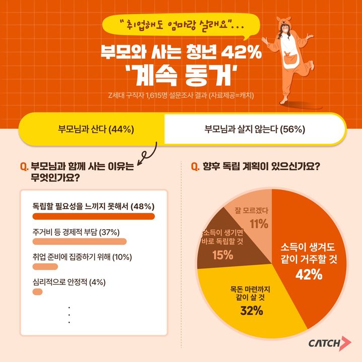 [서울=뉴시스] 진학사 캐치의 Z세대 구직자 1615명 대상 '거주 형태' 조사 결과 (사진=진학사 캐치 제공) 2026.08.07. photo@newsis.com *재판매 및 DB 금지