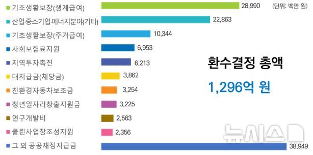 [서울=뉴시스] 환수결정액 상위 10개 공공재정지급금 현황. (권익위 제공) 2026.08.07 