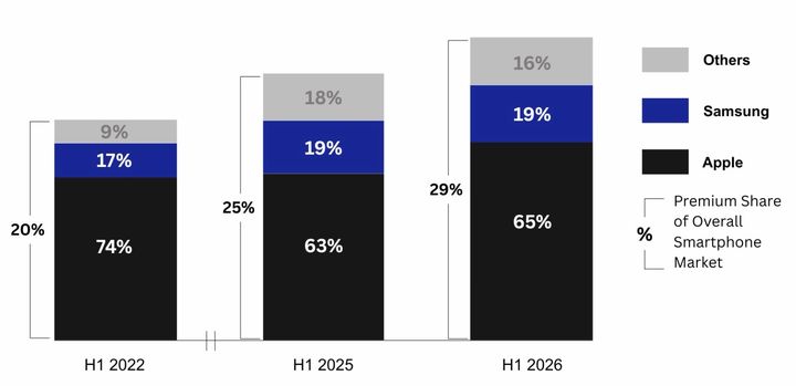 2022, 2025, 2026년 주요 브랜드별 프리미엄폰 시장 점유율 추이. (사진=카운터포인트리서치) *재판매 및 DB 금지