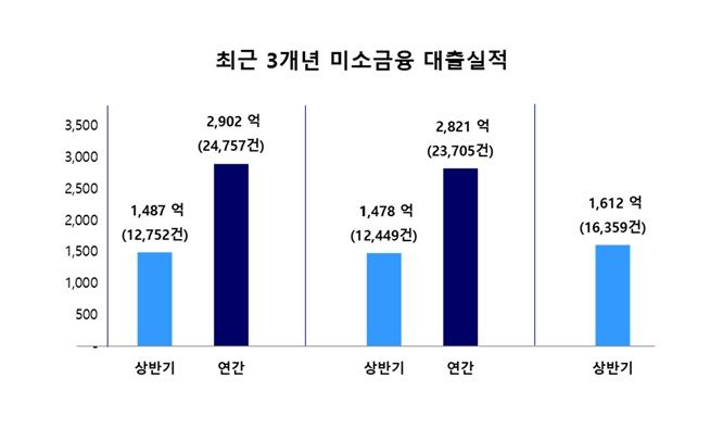 [서울=뉴시스] 서민금융진흥원이 발표한 최근 3개년 미소금융 대출실적(사진제공=서민금융진흥원) 2026.08.07. photo@newsis.com *재판매 및 DB 금지