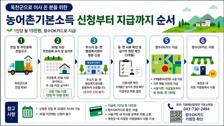 농어촌기본소득 지급절차(사진=옥천군) *재판매 및 DB 금지