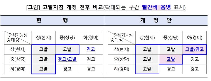 [세종=뉴시스] 고발지침 개정 전후 비교(확대되는 구간 빨간색 음영 표시). (자료 = 공정거래위원회 제공) 2026.08.07. *재판매 및 DB 금지