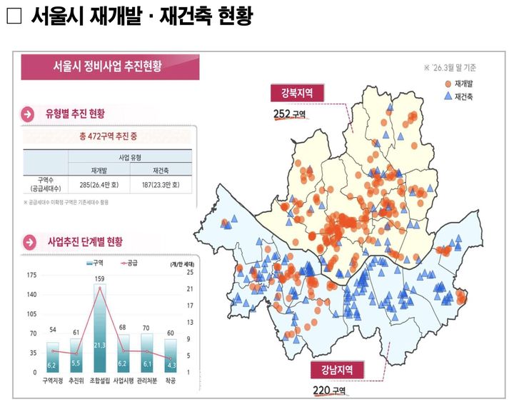 [서울=뉴시스] 올해 3월 말 기준 서울시 재개발·재건축 정비사업 추진 현황. (자료=서울시 제공) 2026.08.07. photo@newsis.com *재판매 및 DB 금지