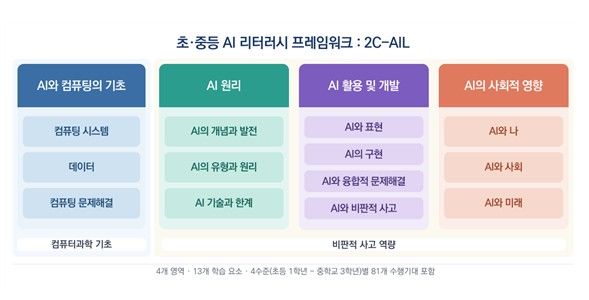 교원대-충북교육청 개발 'AI 리터러시 프레임워크' *재판매 및 DB 금지