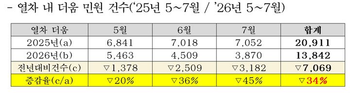 [서울=뉴시스] 서울 9호선 열차 내 더움 민원 건수. (표=서울시메트로9호선 제공) 2026.08.07. photo@newsis.com *재판매 및 DB 금지