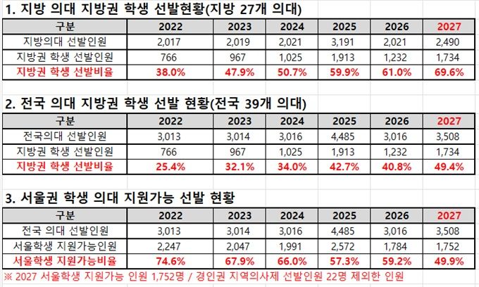 올해 서울 학생 의대 진학, 역대급으로 어렵다…왜?