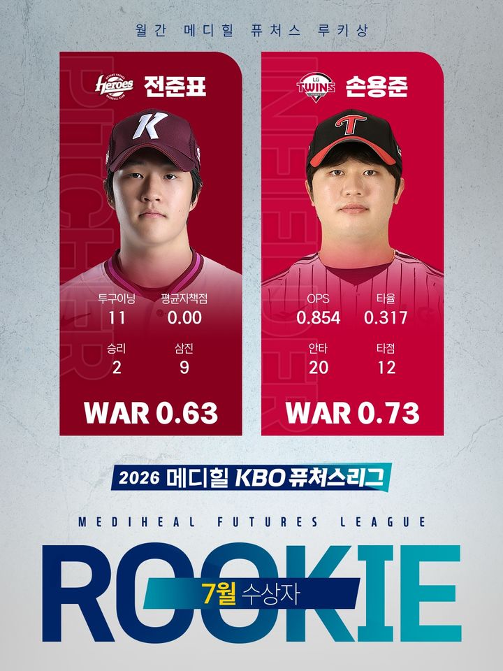 [서울=뉴시스] 2026 메디힐 KBO 퓨처스 루키상 7월 수상자인 키움 히어로즈 전준표, LG 트윈스 손용준. (사진 = KBO 제공) *재판매 및 DB 금지