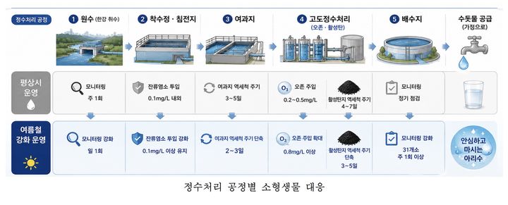 [서울=뉴시스] 서울시의 정수처리 공정별 여름철 소형생물 대응 강화 내용을 나타낸 도표. (도표=서울시 제공) 2026.08.10. photo@newsis.com *재판매 및 DB 금지