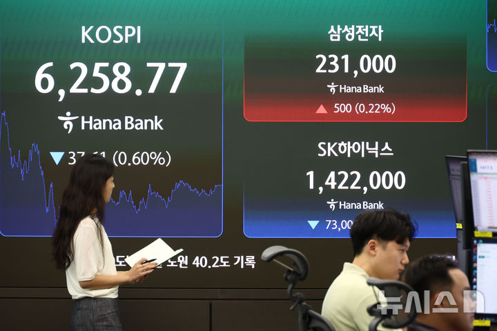 [서울=뉴시스] 고승민 기자 = 코스피가 전날대비 37.61포인트 (0.60%) 내린 6258.77에 장을 마감한 7일 서울 하나은행 본점 딜링룸에서 딜러들이 업무를 보고 있다. 삼성전자는 0.22% 오른 231,000원, SK하이닉스는 4.88% 내린 1,422,000원에 마감했다. 2026.08.07. kkssmm99@newsis.com