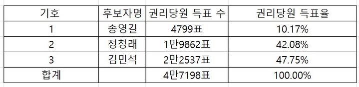 [표]與당대표·최고위원 경선 제주·인천 권리당원 투표 결과
