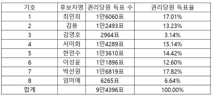[표]與당대표·최고위원 경선 제주·인천 권리당원 투표 결과