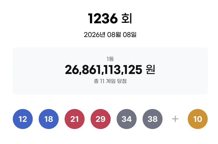 [서울=뉴시스]8일 제1236회 동행복권 로또 추첨 결과 12, 18, 21, 29, 34, 38이 1등 당첨 번호로 결정됐다. 2등 보너스 번호는 10이다. (사진=동행복귄 홈페이지 캡처) 2026.08.08. photo@newsis.com *재판매 및 DB 금지