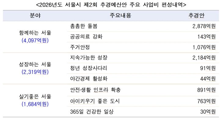 [서울=뉴시스] 2026년도 서울시 제2회 추경예산안 주요 사업비 편성내역. (표=서울시 제공) 2026.08.10. photo@newsis.com *재판매 및 DB 금지