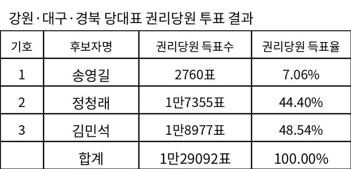 [표]與당대표·최고위원 경선 강원·대구·경북 권리당원 투표 결과