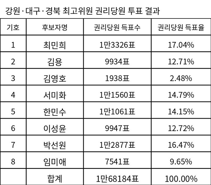 [표]與당대표·최고위원 경선 강원·대구·경북 권리당원 투표 결과