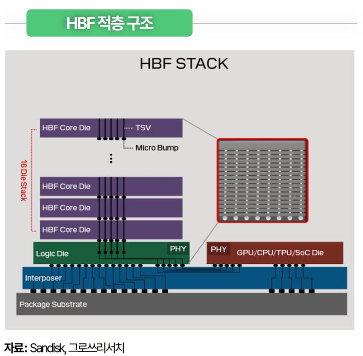 그로쓰리서치 "HBM 대안 HBF 부상…한미반도체·엘티씨 등 수혜"