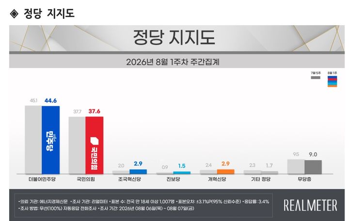 민주당 44.6% 국민의힘 37.6%…민주 0.5%p↓ 국힘 0.1%p↓[리얼미터]