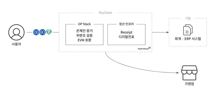 페이체인(PayChain) 서비스 흐름도. (사진=페이프로토콜) *재판매 및 DB 금지