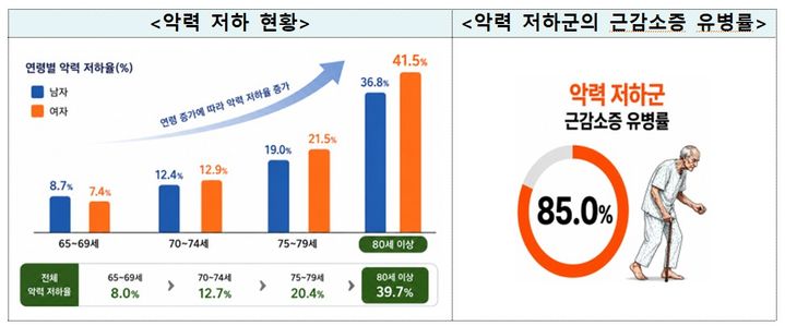[세종=뉴시스]악력 저하 현황 및 악력 저하군의 근감소증 유병률. (사진=질병관리청 제공) 2026.08.10. photo@newsis.com *재판매 및 DB 금지