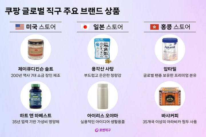 [서울=뉴시스] 쿠팡 글로벌 직구 주요 브랜드 상품 (사진=쿠팡 제공) 2026.08.10. photo@newsis.com *재판매 및 DB 금지