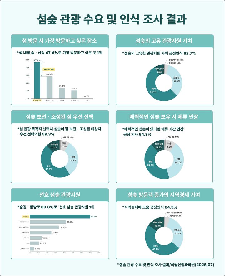 [대전=뉴시스] 섬숲 관광 수요 및 인식 조사 결과도.(사진=국립산림과학원 제공) *재판매 및 DB 금지