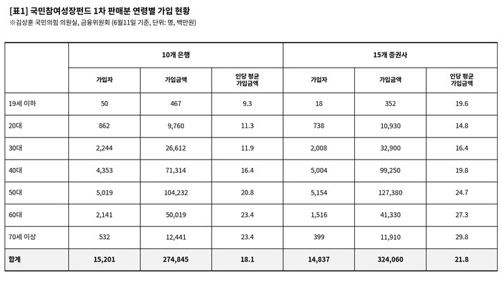 [서울=뉴시스] 국민참여형 국민성장펀드 1차 판매분 연령별 가입 현황. (자료=김상훈 국민의힘 의원실·금융위원회 제공) 2026.08.10.. jmmda@newsis.com *재판매 및 DB 금지
