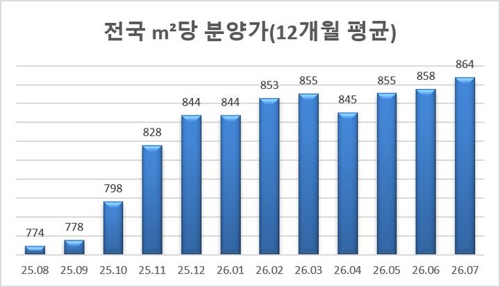 서울 전용 59㎡ 평균 분양가 15.6억…1년 새 3.3억 올랐다 - 뉴시스