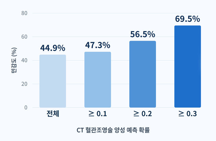 [용인=뉴시스] 급성 위장관 출혈, CT 혈관조영술 통계(사진=용인세브란스병원 제공) 2026. 08. 10. photo@newsis.com *재판매 및 DB 금지