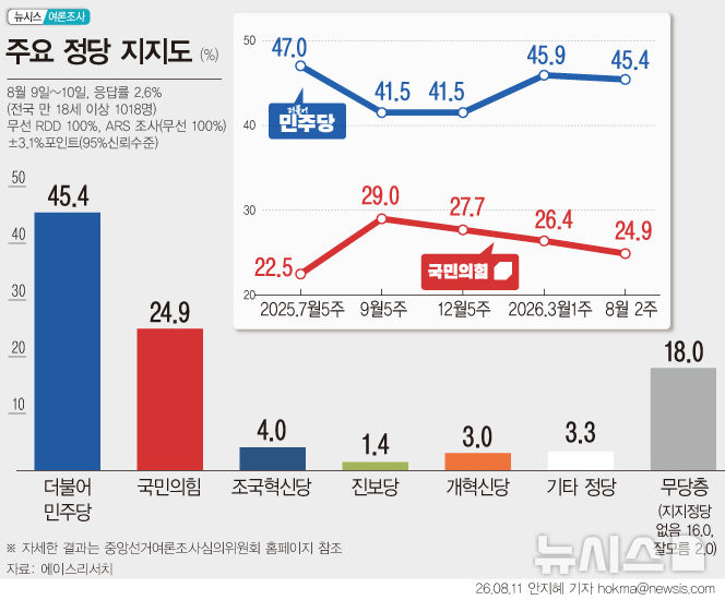 민주 45.4% 국힘 24.9%…3월 대비 민주 0.5%p↓ 국힘 1.5%p↓[에이스리서치]