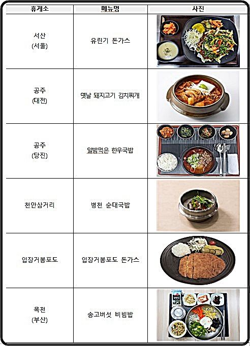 [대전=뉴시스] 도로공사 대전충남본부가 관내 휴게소 이용객을 상대로 실시한 선호도 조사에서 선정된 인기 메뉴들.(사진=도공 대전충남본부 제공) *재판매 및 DB 금지