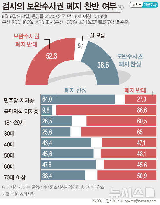 검사 보완수사권 폐지, 찬성 38.6% 반대 52.3%[에이스리서치]