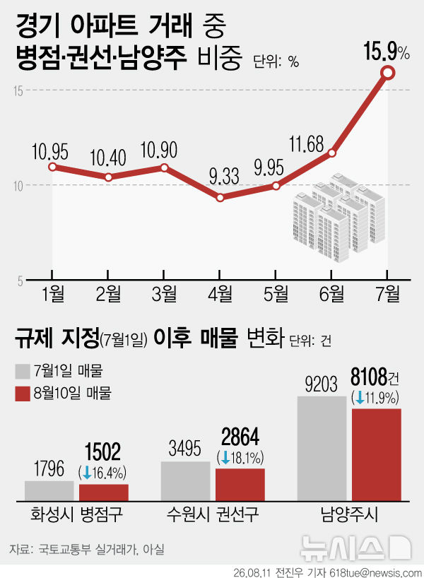 비규제 '병점·권선·남양주' 거래 비중 11.7%→15.9% '쑥'