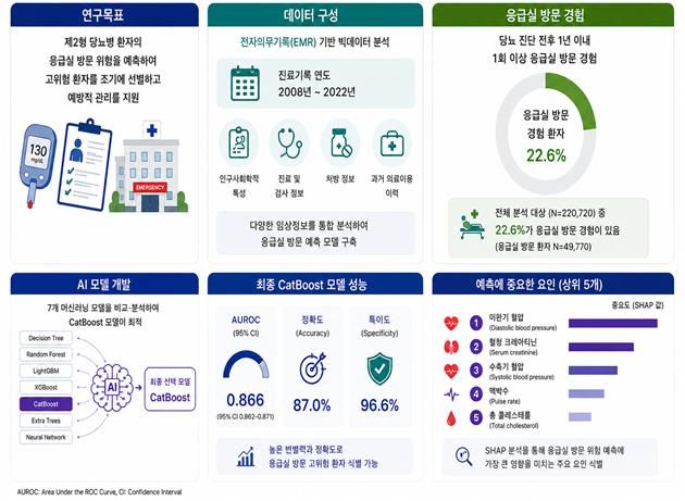 [세종=뉴시스]제2형 당뇨병 환자의 응급실 방문 예측 모델 개발. (사진=질병관리청 제공) 2026.08.10. photo@newsis.com *재판매 및 DB 금지