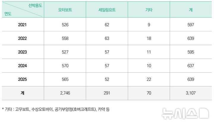 주말새 '수상보트' 전복사고 잇따라…지난해만 '640건'