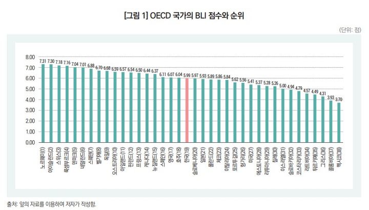 [세종=뉴시스]경제협력개발기구(OECD) 국가의 삶의 질 측정 프레임인 '더 나은 삶 지수(BLI)' 점수와 순위. (사진=한국보건사회연구원 제공) 2026.08.10. photo@newsis.com *재판매 및 DB 금지