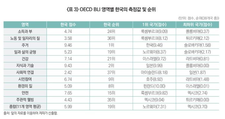 [세종=뉴시스]OECD 국가의 삶의 질 측정 프레임인 '더 나은 삶 지수(BLI)'의 영역별 한국의 측정값 및 순위. (사진=한국보건사회연구원 제공) 2026.08.10. photo@newsis.com *재판매 및 DB 금지