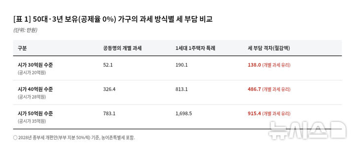 [세종=뉴시스] 임하은 기자 = 먼저 55세이면서 주택 보유기간이 3년이어서 고령자·장기보유 세액공제를 받지 못하는 가구는 모든 가격대에서 공동명의 개별 과세가 유리했다. 개별과세를 선택하면 특례 적용보다 세 부담이 절반 이상 줄어든다. rainy71@newsis.com 2026.08.11. 