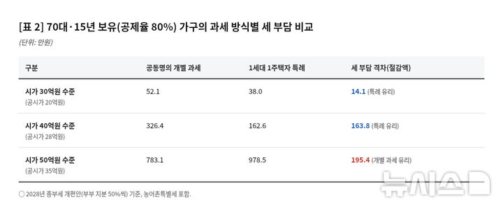 [세종=뉴시스] 임하은 기자 = 고령자·장기보유 세액공제를 최대 80%까지 받을 수 있는 가구는 주택 가격에 따라 결과가 달라졌다. 시가 30억·40억원의 경우, 특례가 개별 과세보다 세 부담이 줄었지만, 50억원으로 높아지면 공제 한도가 적용되면서 개별 과세가 유리했다. rainy71@newsis.com 2026.08.10. 