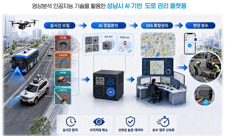 [성남=뉴시스] 경기 성남시 인공지능 기반 도로 관리 플랫폼 사업 개요도. (사진=성남시 제공) 2026.08.11. photo@newsis.com *재판매 및 DB 금지