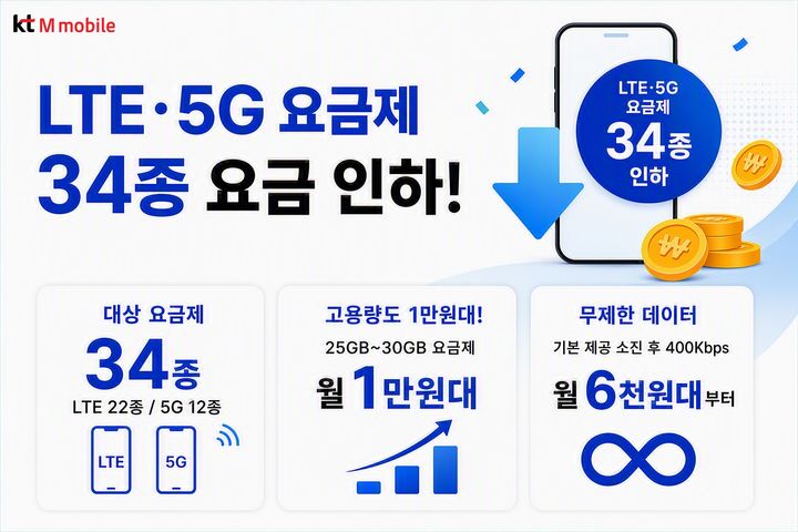[서울=뉴시스] KT엠모바일이 25~30GB 고용량·무제한 데이터 요금제를 포함한 34종 요금제의 월 이용료를 인하했다고 11일 밝혔다. (사진=KT엠모바일 제공) 2026.08.11. photo@newsis.com *재판매 및 DB 금지
