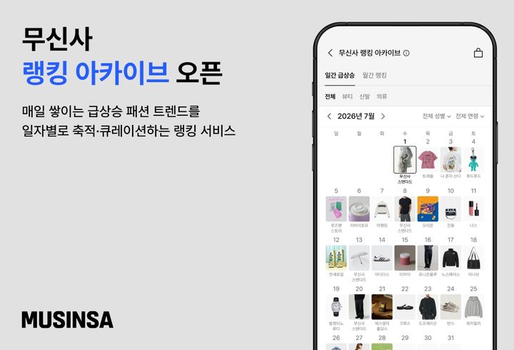 무신사는 고객 구매 및 활동 데이터를 바탕으로 매일의 급상승 패션 트렌드를 일자별로 기록하는 '급상승 일간 랭킹 아카이브' 서비스를 선보인다고 11일 밝혔다. *재판매 및 DB 금지