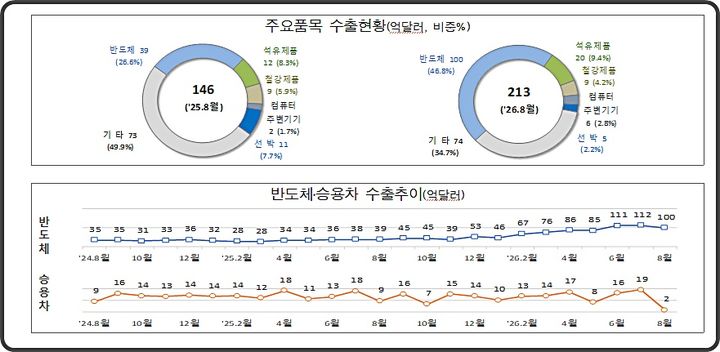 [대전=뉴시스] 8월 1~10일 수출 현황.(사진=관세청 제공) *재판매 및 DB 금지