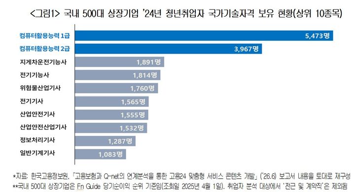 [서울=뉴시스] 대한상의의 한국고용정보원의 국가기술자격 취득·고용보험 연계 데이터 분석, '국내 500대 상장기업 ’24년 청년취업자 국가기술자격 보유 현황' (사진=대한상의 제공) 2026.08.11. photo@newsis.com *재판매 및 DB 금지