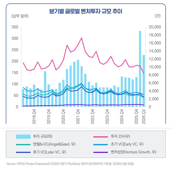 [서울=뉴시스] 분기별 글로벌 벤처투자 규모 추이. (표=삼정KPMG 제공) 2026.08.11. *재판매 및 DB 금지