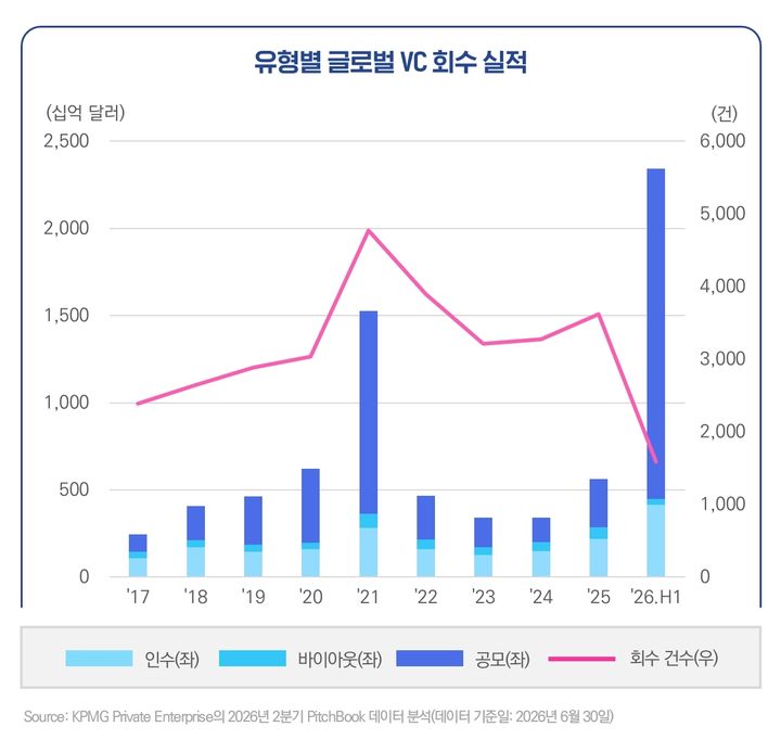 [서울=뉴시스] 글로벌 VC 회수 실적. (표=삼정KPMG 제공) 2026.08.11. *재판매 및 DB 금지